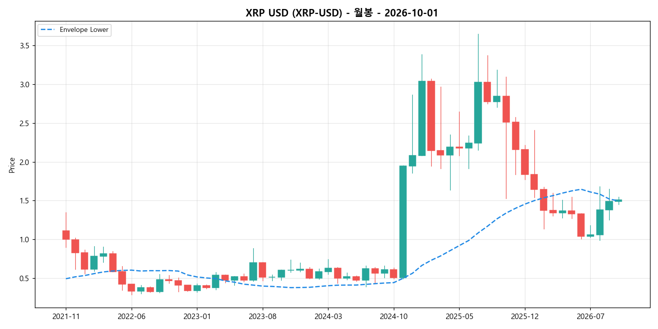 XRP USD 월봉 차트