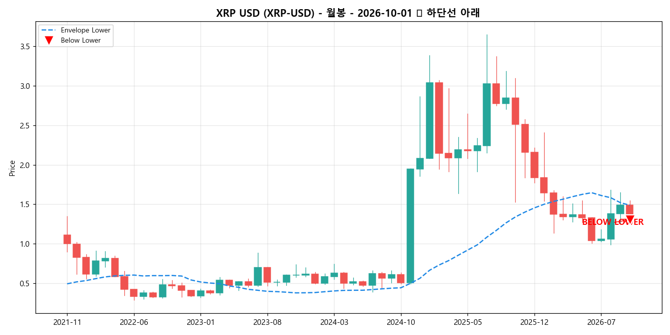 XRP USD 월봉 차트