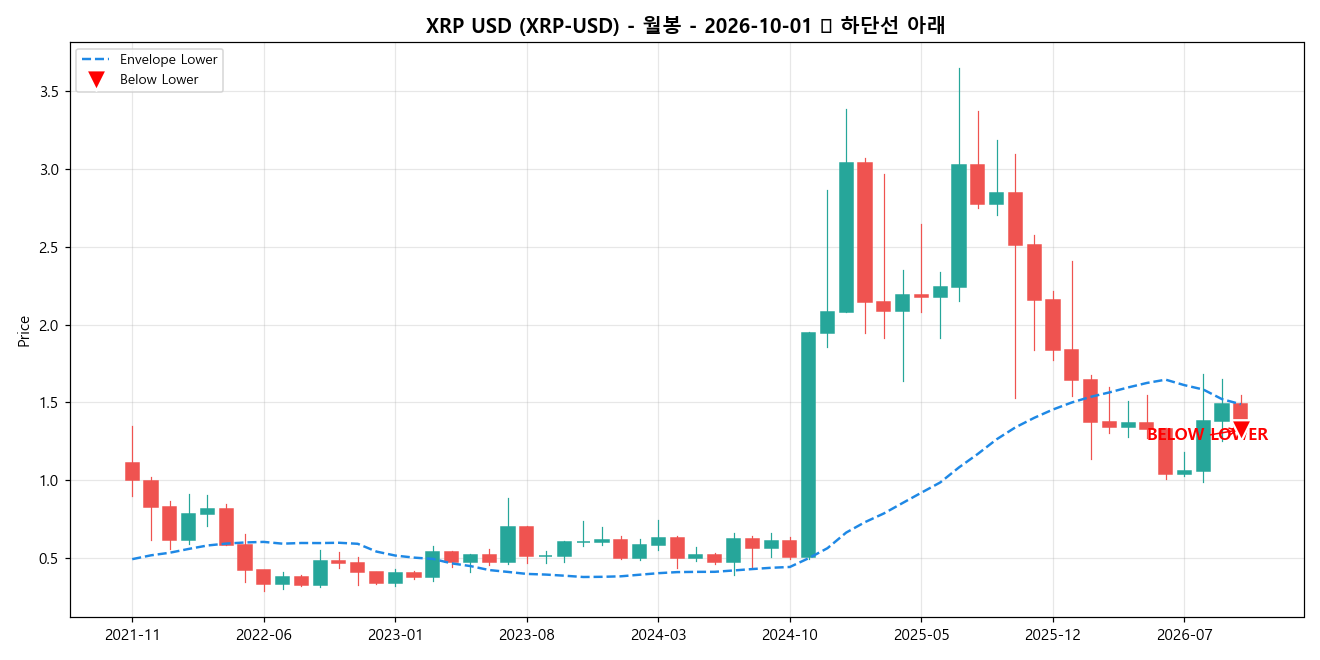 XRP USD 월봉 차트