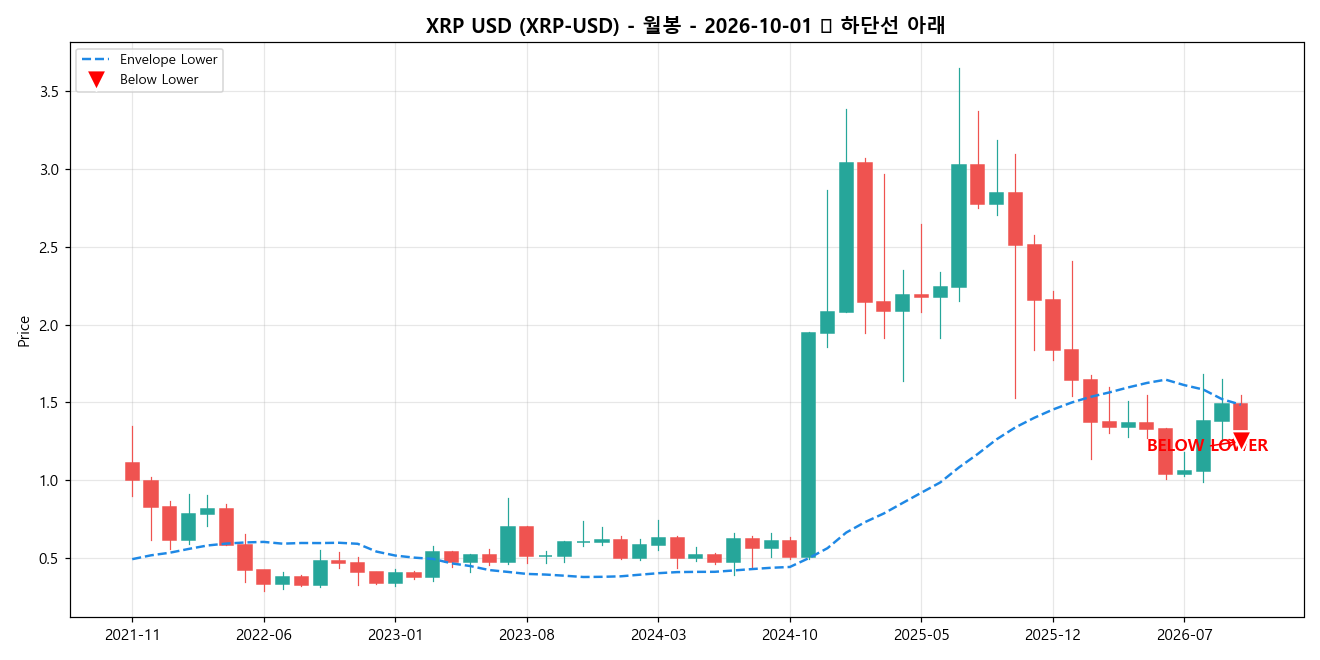XRP USD 월봉 차트